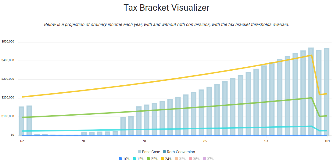 Emoney Roth Conversion Example Graph Adding Roth Conversions and Interpreting the Results