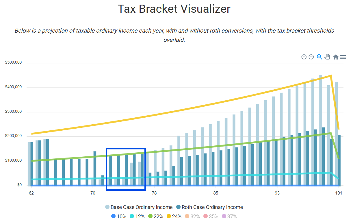 Emoney Roth Conversion Example Graph Adding Roth Conversions and Interpreting the Results