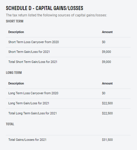 Tax Report: Schedule D (Capital Gains/Losses)