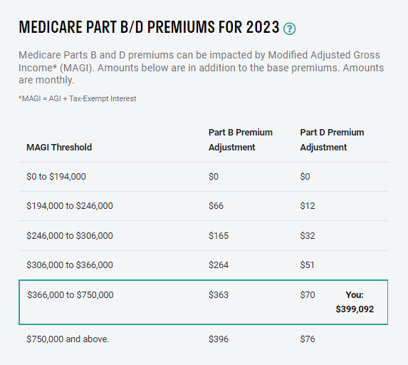 Tax Report: Medicare Part B/D Premiums