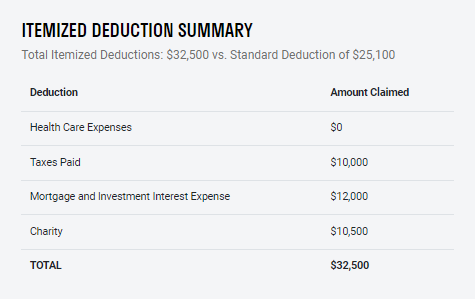 Tax Report: Itemized Deduction Summary (Schedule A)
